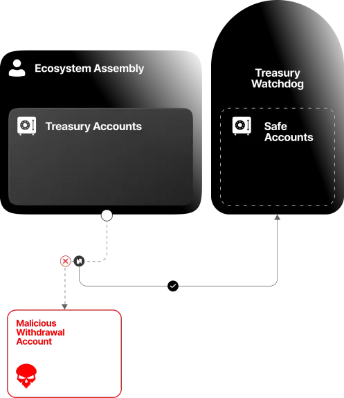 Save Treasury Funds